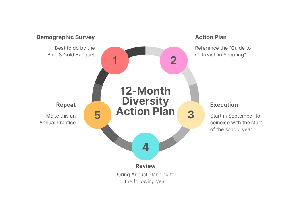 Survey, Action Plan, Execution, Review, Repeat